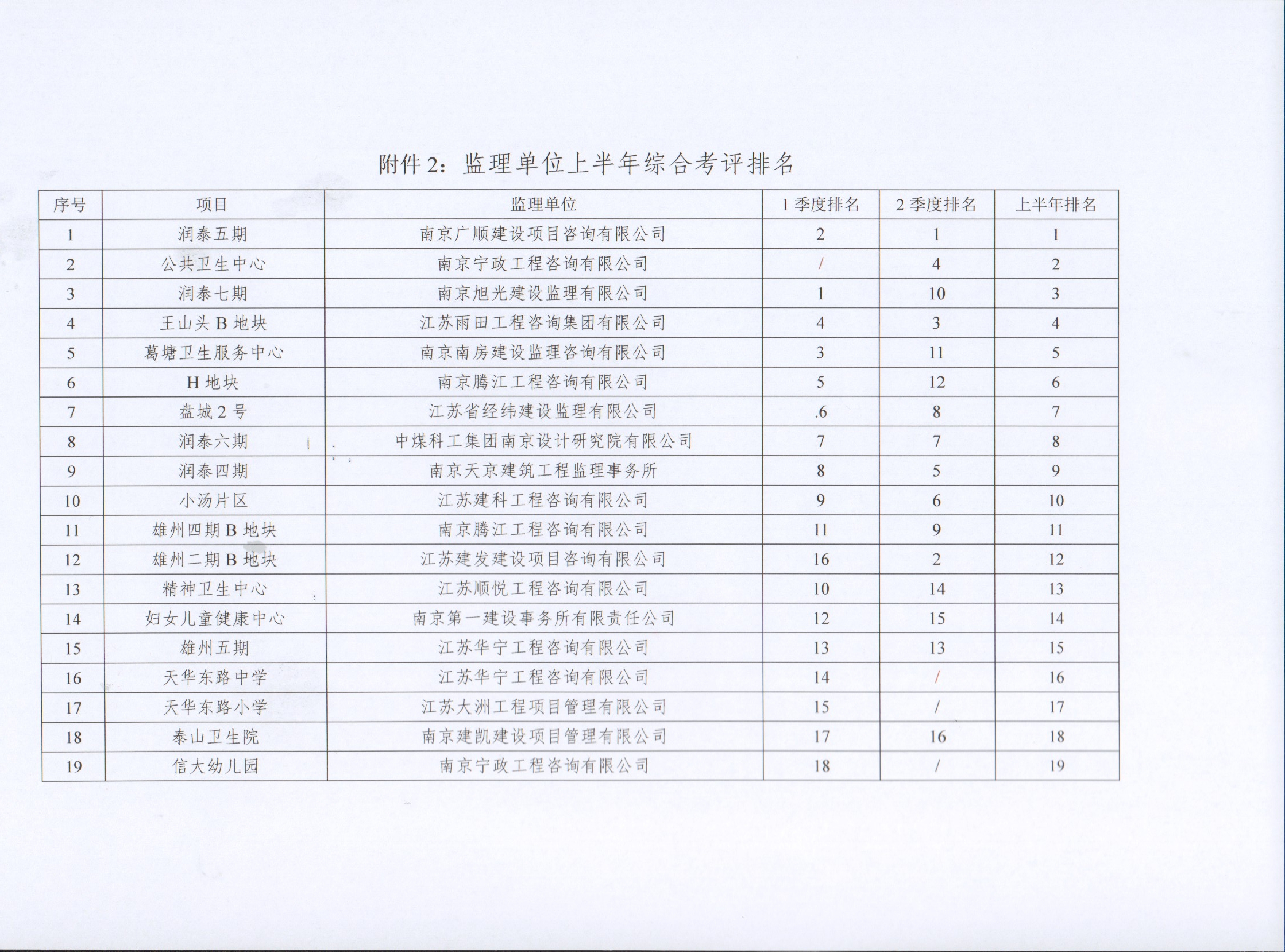 关于壹号娱乐app官网集团2022年上半年建设项目综合考评排名的转达
