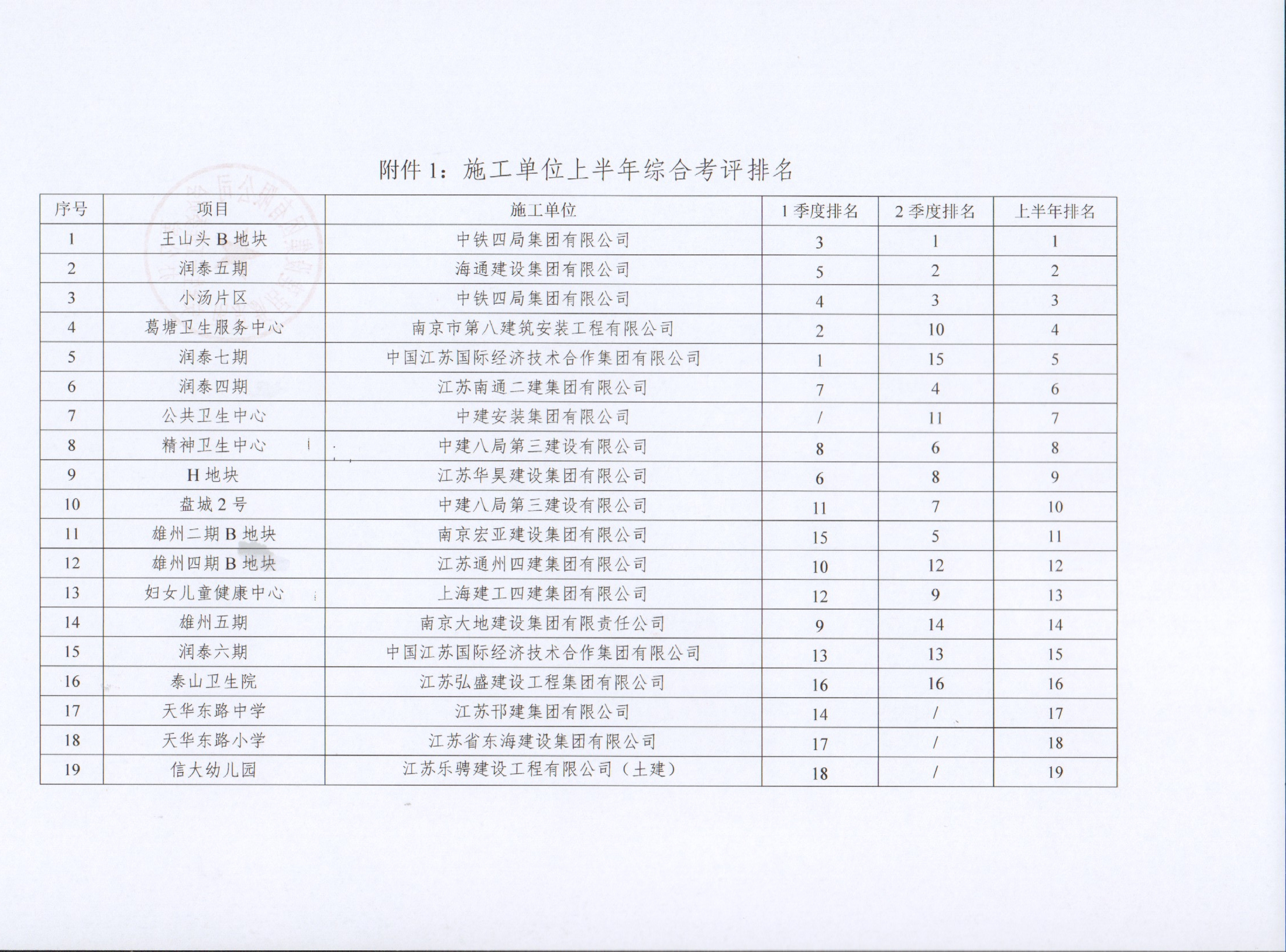 关于壹号娱乐app官网集团2022年上半年建设项目综合考评排名的转达