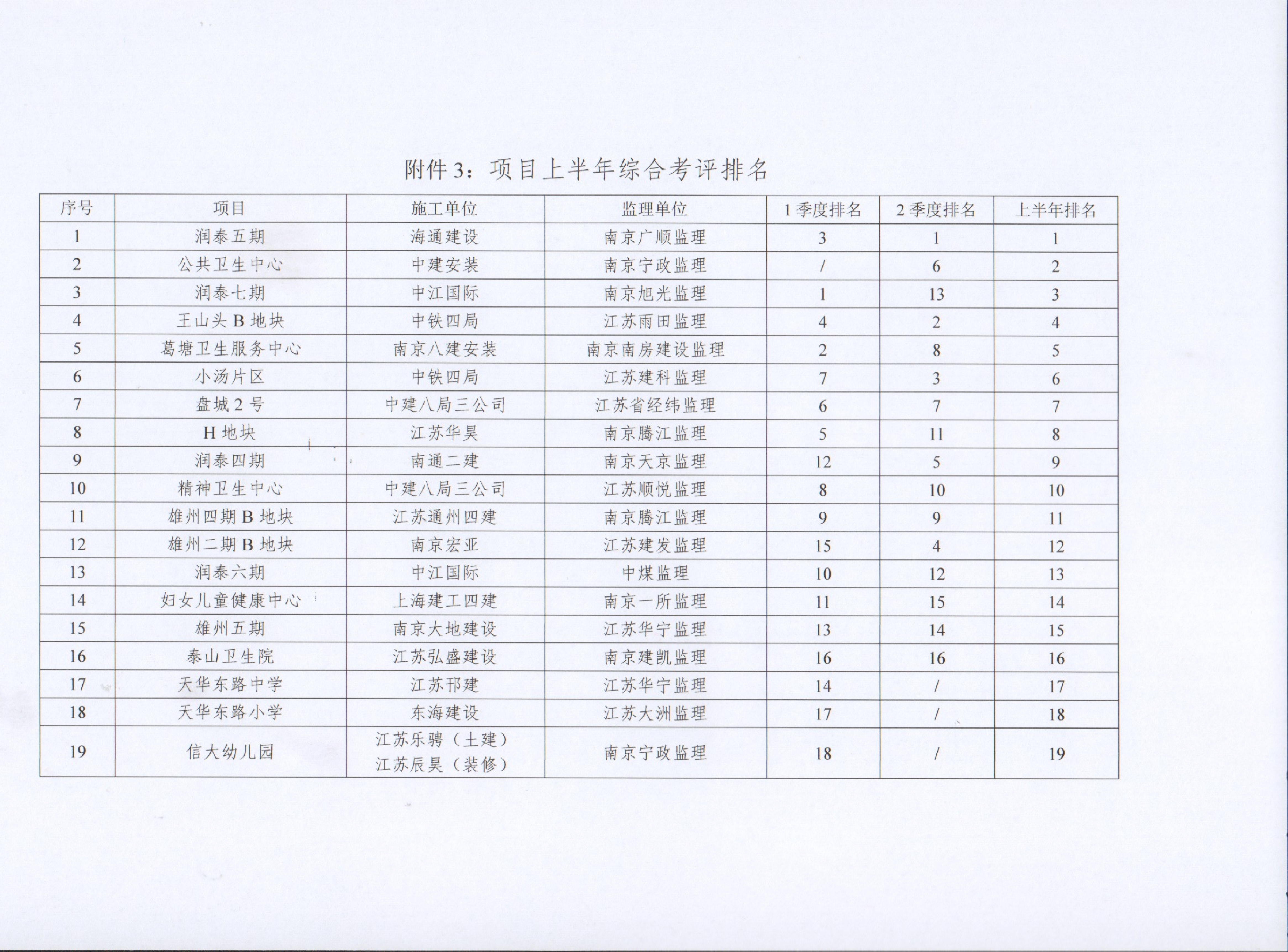 关于壹号娱乐app官网集团2022年上半年建设项目综合考评排名的转达